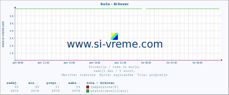 POVPREČJE :: Soča - Kršovec :: temperatura | pretok | višina :: zadnji dan / 5 minut.