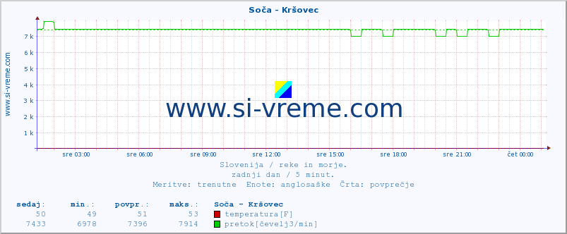 POVPREČJE :: Soča - Kršovec :: temperatura | pretok | višina :: zadnji dan / 5 minut.