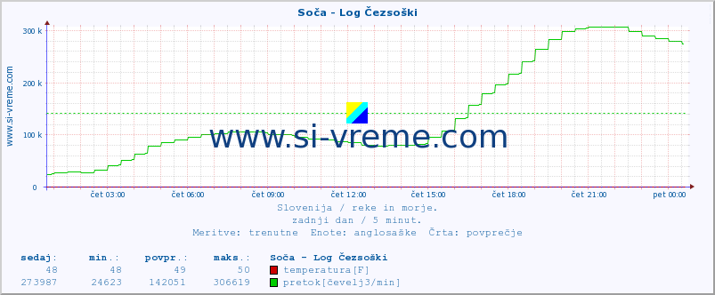 POVPREČJE :: Soča - Log Čezsoški :: temperatura | pretok | višina :: zadnji dan / 5 minut.