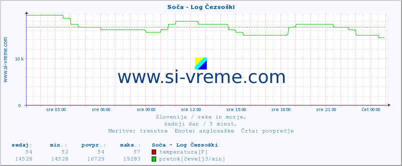 POVPREČJE :: Soča - Log Čezsoški :: temperatura | pretok | višina :: zadnji dan / 5 minut.