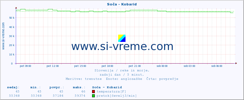 POVPREČJE :: Soča - Kobarid :: temperatura | pretok | višina :: zadnji dan / 5 minut.