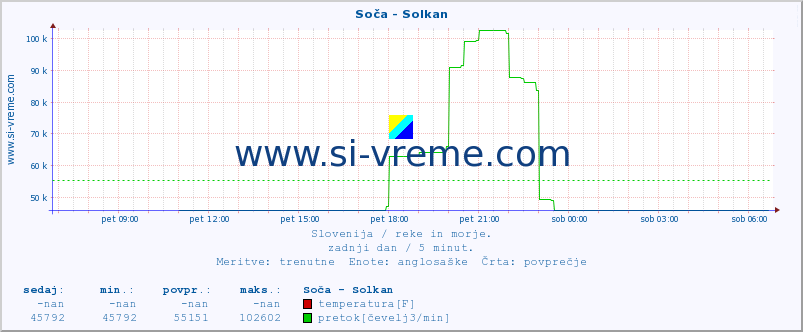 POVPREČJE :: Soča - Solkan :: temperatura | pretok | višina :: zadnji dan / 5 minut.