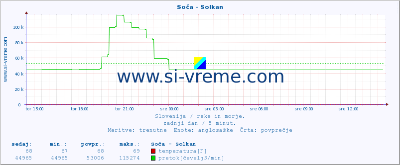 POVPREČJE :: Soča - Solkan :: temperatura | pretok | višina :: zadnji dan / 5 minut.