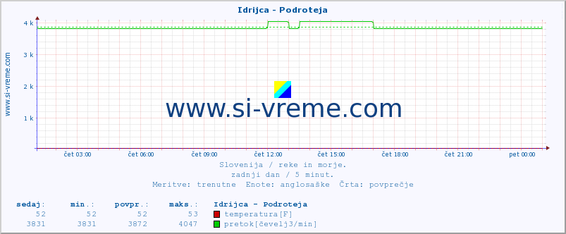 POVPREČJE :: Idrijca - Podroteja :: temperatura | pretok | višina :: zadnji dan / 5 minut.