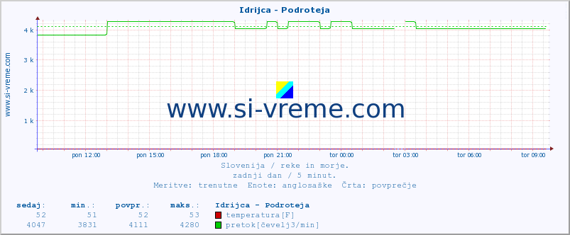 POVPREČJE :: Idrijca - Podroteja :: temperatura | pretok | višina :: zadnji dan / 5 minut.