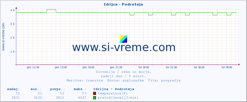 POVPREČJE :: Idrijca - Podroteja :: temperatura | pretok | višina :: zadnji dan / 5 minut.