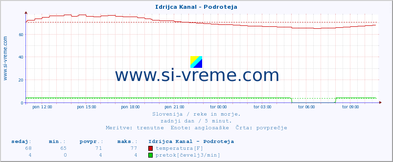 POVPREČJE :: Idrijca Kanal - Podroteja :: temperatura | pretok | višina :: zadnji dan / 5 minut.