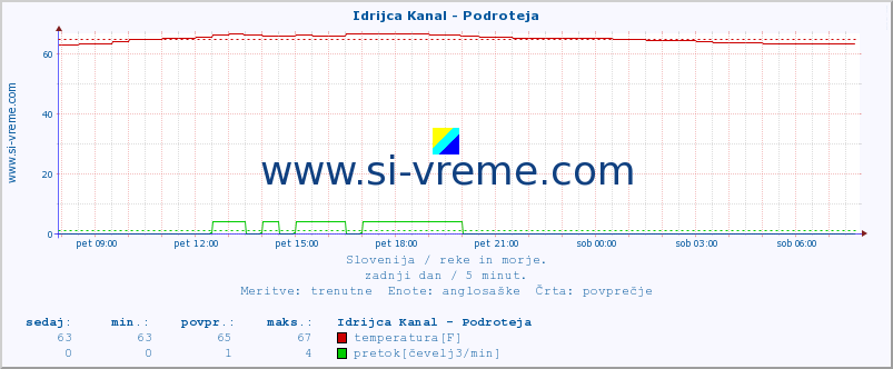 POVPREČJE :: Idrijca Kanal - Podroteja :: temperatura | pretok | višina :: zadnji dan / 5 minut.