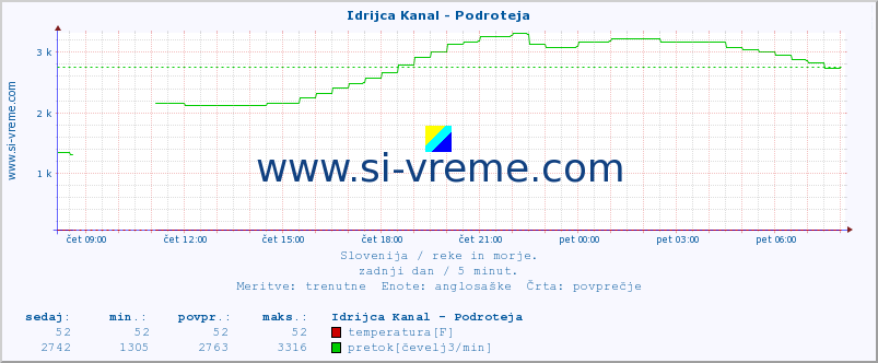 POVPREČJE :: Idrijca Kanal - Podroteja :: temperatura | pretok | višina :: zadnji dan / 5 minut.