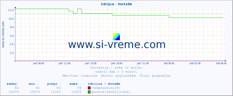 POVPREČJE :: Idrijca - Hotešk :: temperatura | pretok | višina :: zadnji dan / 5 minut.