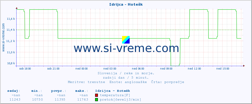 POVPREČJE :: Idrijca - Hotešk :: temperatura | pretok | višina :: zadnji dan / 5 minut.