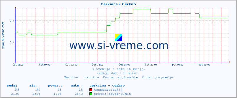 POVPREČJE :: Cerknica - Cerkno :: temperatura | pretok | višina :: zadnji dan / 5 minut.