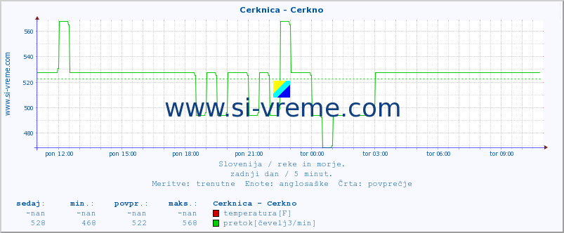 POVPREČJE :: Cerknica - Cerkno :: temperatura | pretok | višina :: zadnji dan / 5 minut.