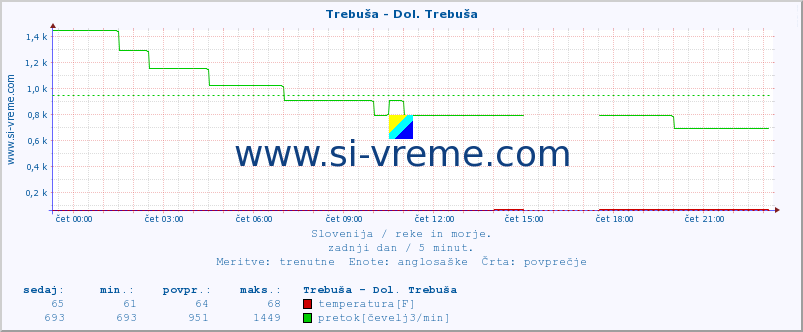 POVPREČJE :: Trebuša - Dol. Trebuša :: temperatura | pretok | višina :: zadnji dan / 5 minut.