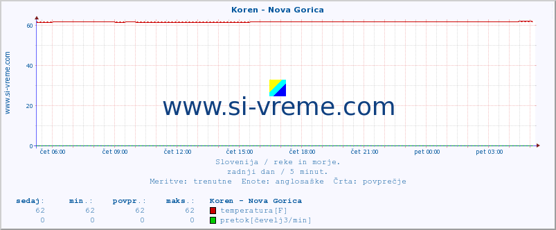 POVPREČJE :: Koren - Nova Gorica :: temperatura | pretok | višina :: zadnji dan / 5 minut.