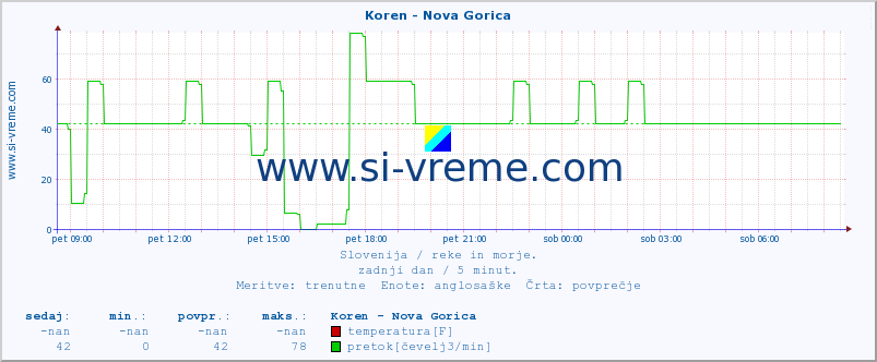 POVPREČJE :: Koren - Nova Gorica :: temperatura | pretok | višina :: zadnji dan / 5 minut.