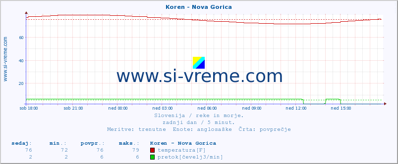 POVPREČJE :: Koren - Nova Gorica :: temperatura | pretok | višina :: zadnji dan / 5 minut.