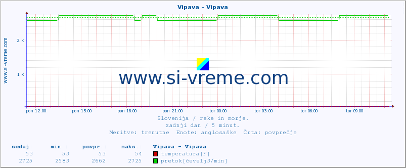 POVPREČJE :: Vipava - Vipava :: temperatura | pretok | višina :: zadnji dan / 5 minut.