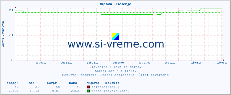 POVPREČJE :: Vipava - Dolenje :: temperatura | pretok | višina :: zadnji dan / 5 minut.