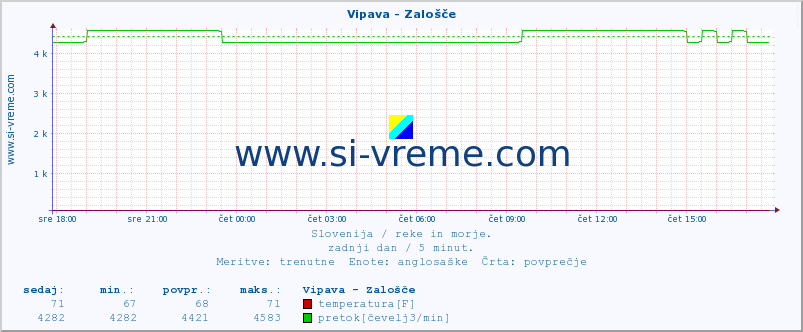 POVPREČJE :: Vipava - Zalošče :: temperatura | pretok | višina :: zadnji dan / 5 minut.