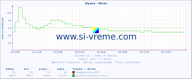 POVPREČJE :: Vipava - Miren :: temperatura | pretok | višina :: zadnji dan / 5 minut.