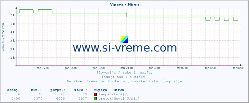 POVPREČJE :: Vipava - Miren :: temperatura | pretok | višina :: zadnji dan / 5 minut.