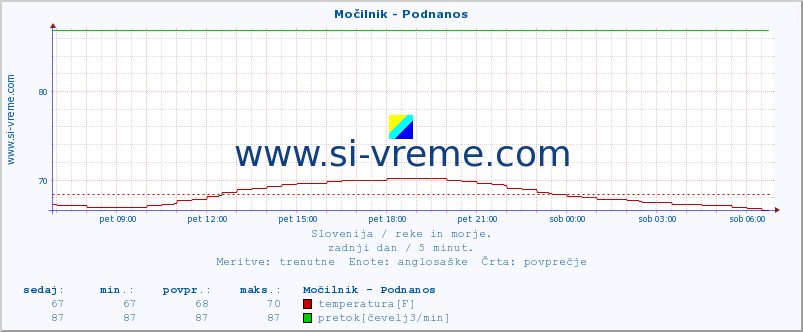 POVPREČJE :: Močilnik - Podnanos :: temperatura | pretok | višina :: zadnji dan / 5 minut.