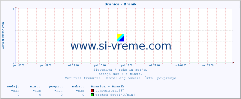 POVPREČJE :: Branica - Branik :: temperatura | pretok | višina :: zadnji dan / 5 minut.