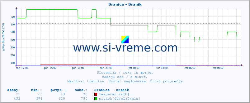 POVPREČJE :: Branica - Branik :: temperatura | pretok | višina :: zadnji dan / 5 minut.