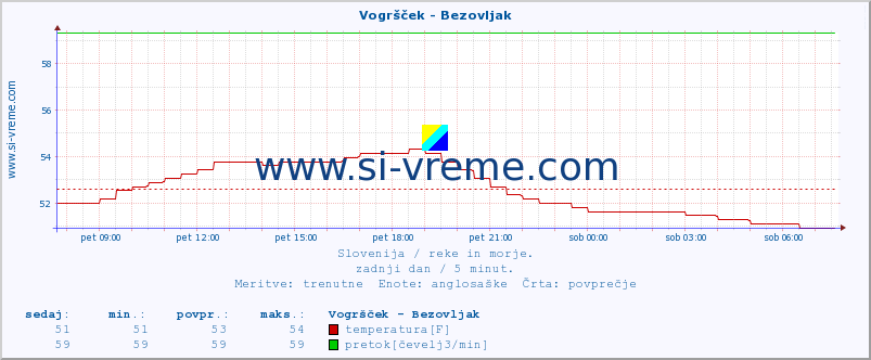 POVPREČJE :: Vogršček - Bezovljak :: temperatura | pretok | višina :: zadnji dan / 5 minut.