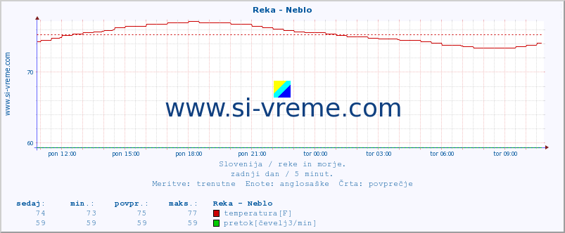 POVPREČJE :: Reka - Neblo :: temperatura | pretok | višina :: zadnji dan / 5 minut.