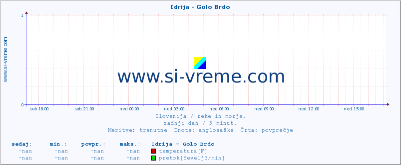 POVPREČJE :: Idrija - Golo Brdo :: temperatura | pretok | višina :: zadnji dan / 5 minut.