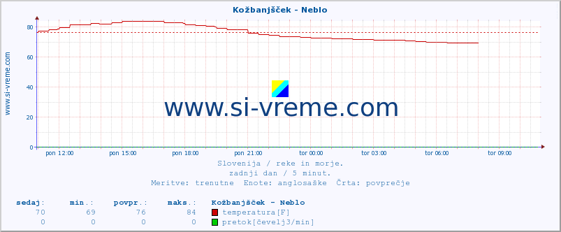 POVPREČJE :: Kožbanjšček - Neblo :: temperatura | pretok | višina :: zadnji dan / 5 minut.