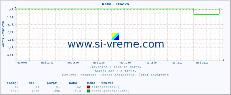 POVPREČJE :: Reka - Trnovo :: temperatura | pretok | višina :: zadnji dan / 5 minut.