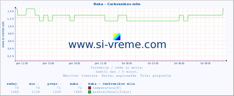 POVPREČJE :: Reka - Cerkvenikov mlin :: temperatura | pretok | višina :: zadnji dan / 5 minut.