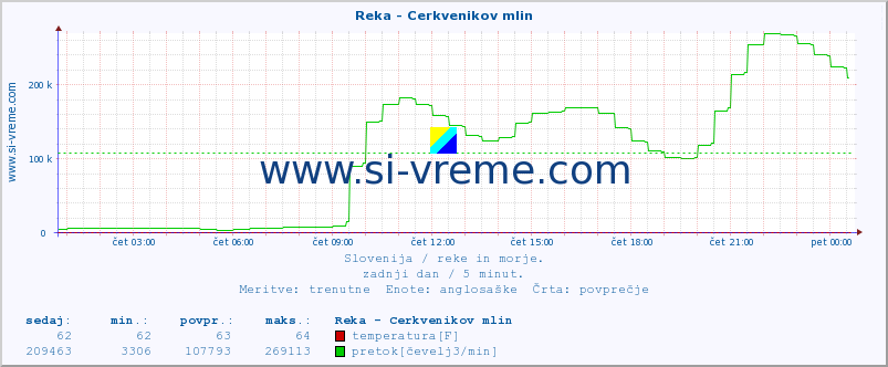 POVPREČJE :: Reka - Cerkvenikov mlin :: temperatura | pretok | višina :: zadnji dan / 5 minut.