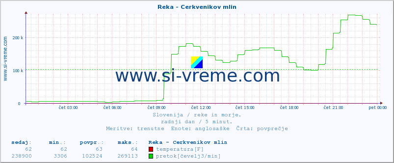 POVPREČJE :: Reka - Cerkvenikov mlin :: temperatura | pretok | višina :: zadnji dan / 5 minut.