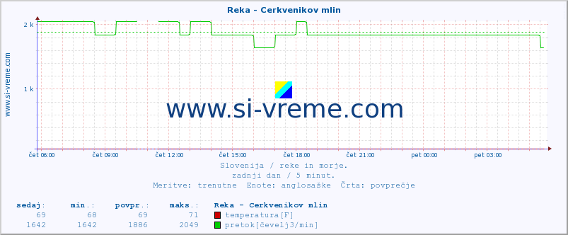 POVPREČJE :: Reka - Cerkvenikov mlin :: temperatura | pretok | višina :: zadnji dan / 5 minut.