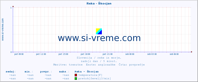 POVPREČJE :: Reka - Škocjan :: temperatura | pretok | višina :: zadnji dan / 5 minut.