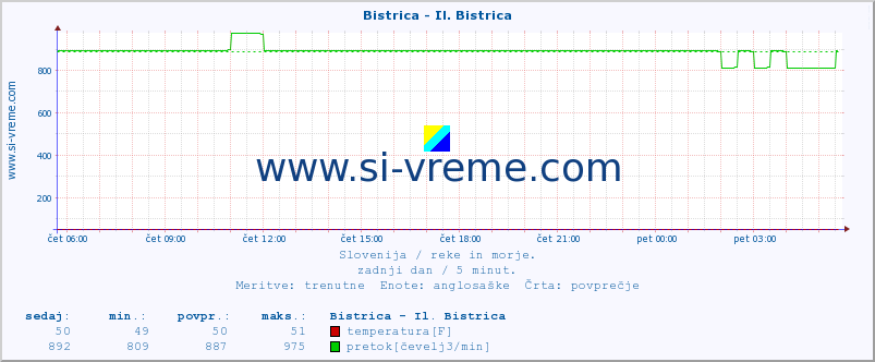 POVPREČJE :: Bistrica - Il. Bistrica :: temperatura | pretok | višina :: zadnji dan / 5 minut.