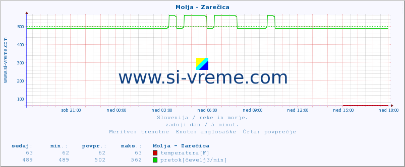 POVPREČJE :: Molja - Zarečica :: temperatura | pretok | višina :: zadnji dan / 5 minut.