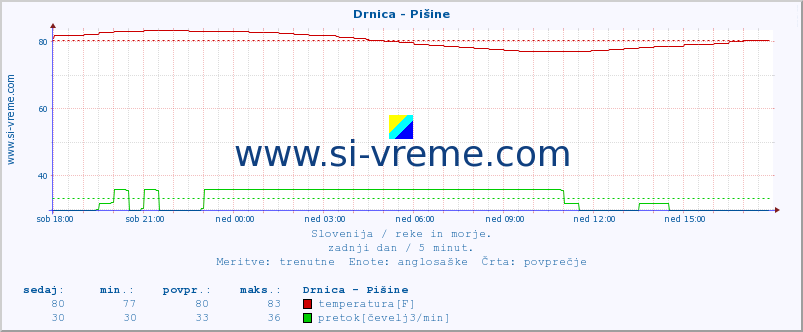 POVPREČJE :: Drnica - Pišine :: temperatura | pretok | višina :: zadnji dan / 5 minut.