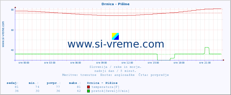 POVPREČJE :: Drnica - Pišine :: temperatura | pretok | višina :: zadnji dan / 5 minut.