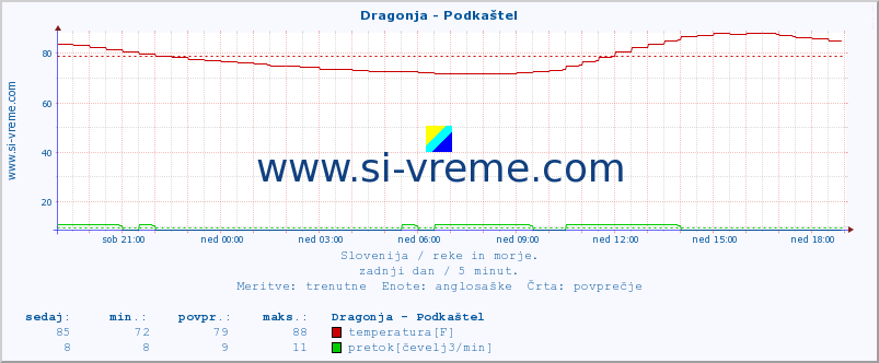 POVPREČJE :: Dragonja - Podkaštel :: temperatura | pretok | višina :: zadnji dan / 5 minut.