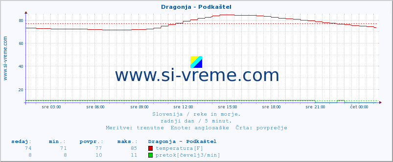 POVPREČJE :: Dragonja - Podkaštel :: temperatura | pretok | višina :: zadnji dan / 5 minut.