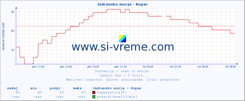 POVPREČJE :: Jadransko morje - Koper :: temperatura | pretok | višina :: zadnji dan / 5 minut.