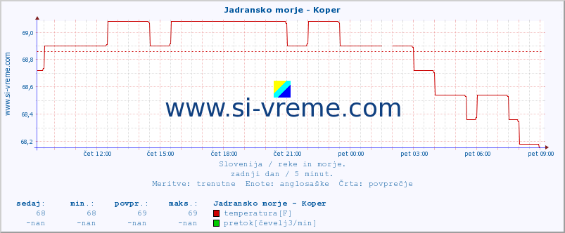 POVPREČJE :: Jadransko morje - Koper :: temperatura | pretok | višina :: zadnji dan / 5 minut.