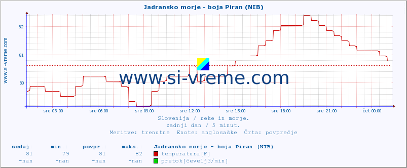 POVPREČJE :: Jadransko morje - boja Piran (NIB) :: temperatura | pretok | višina :: zadnji dan / 5 minut.