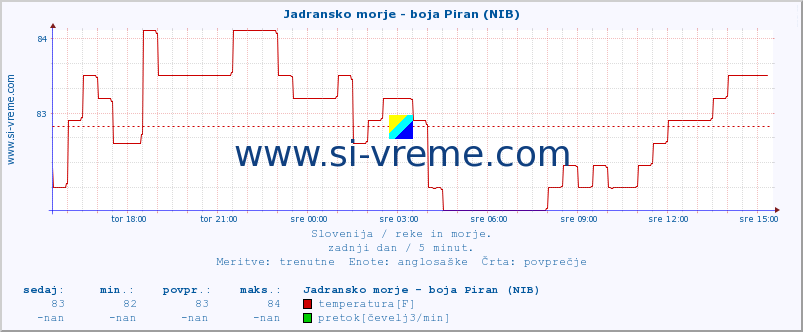 POVPREČJE :: Jadransko morje - boja Piran (NIB) :: temperatura | pretok | višina :: zadnji dan / 5 minut.