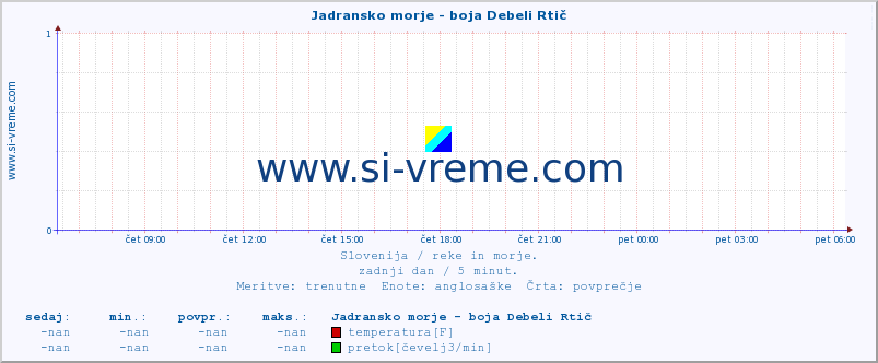 POVPREČJE :: Jadransko morje - boja Debeli Rtič :: temperatura | pretok | višina :: zadnji dan / 5 minut.